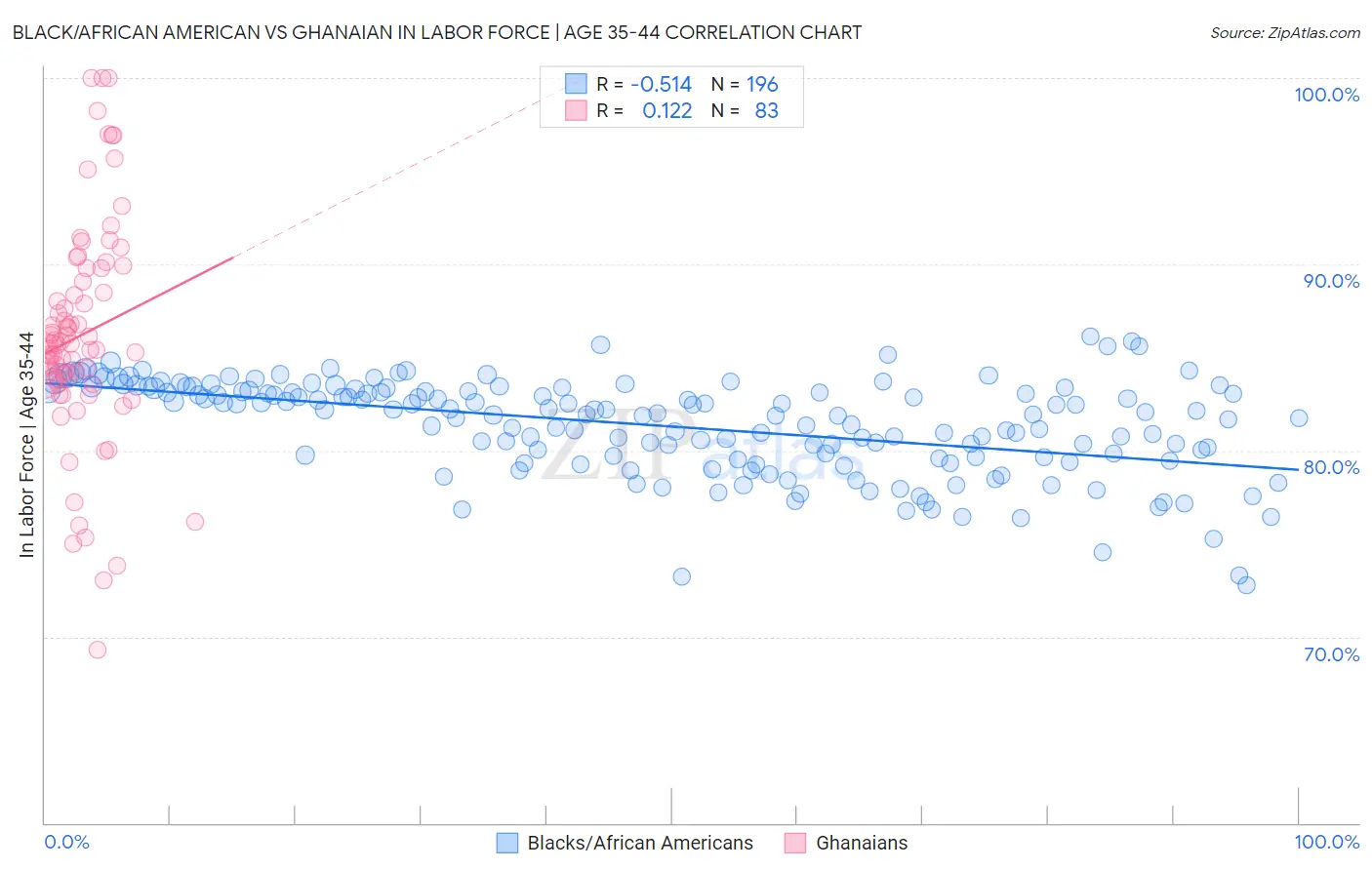 Black/African American vs Ghanaian In Labor Force | Age 35-44