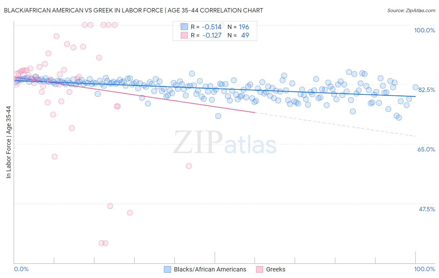 Black/African American vs Greek In Labor Force | Age 35-44