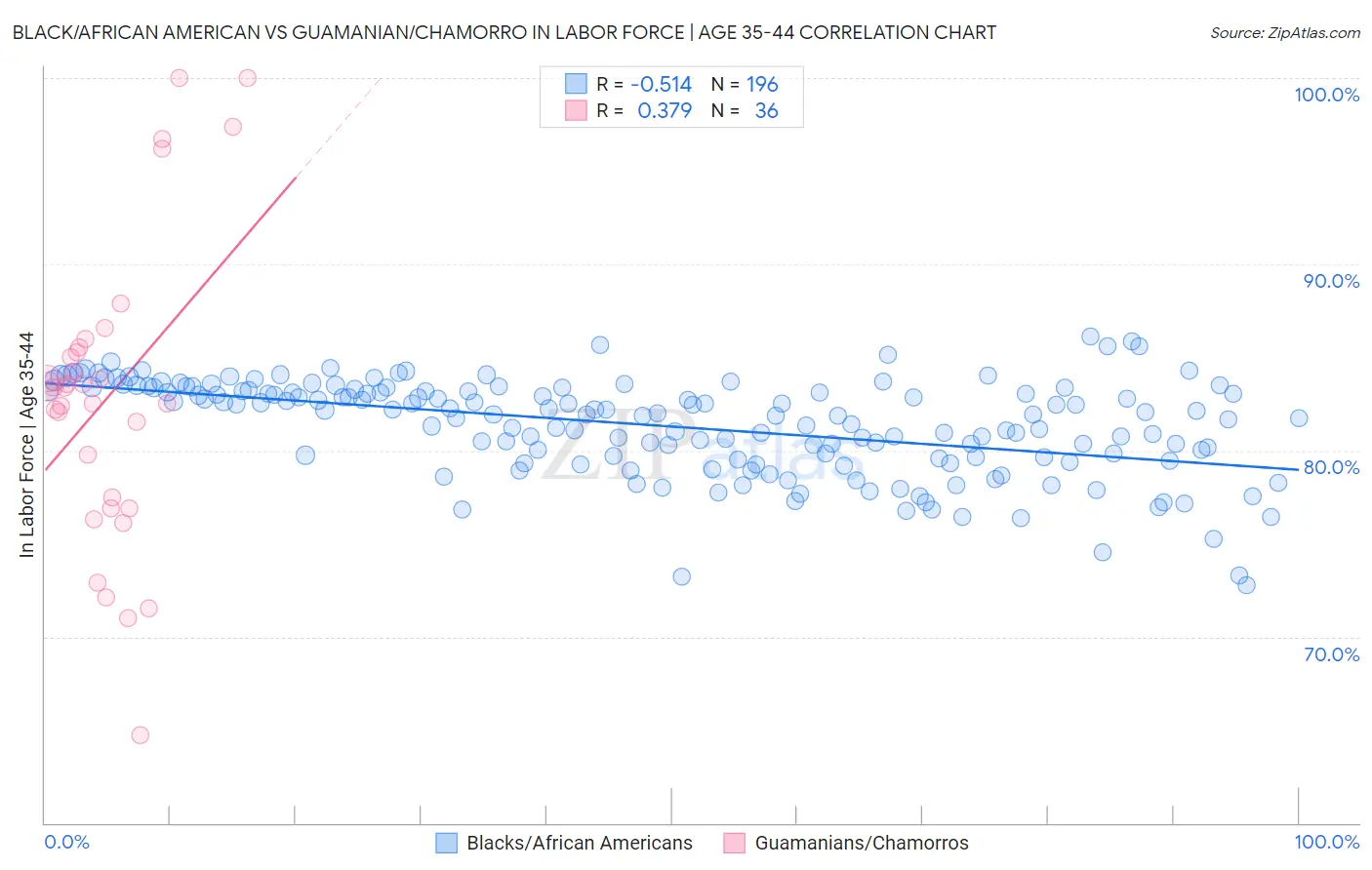 Black/African American vs Guamanian/Chamorro In Labor Force | Age 35-44