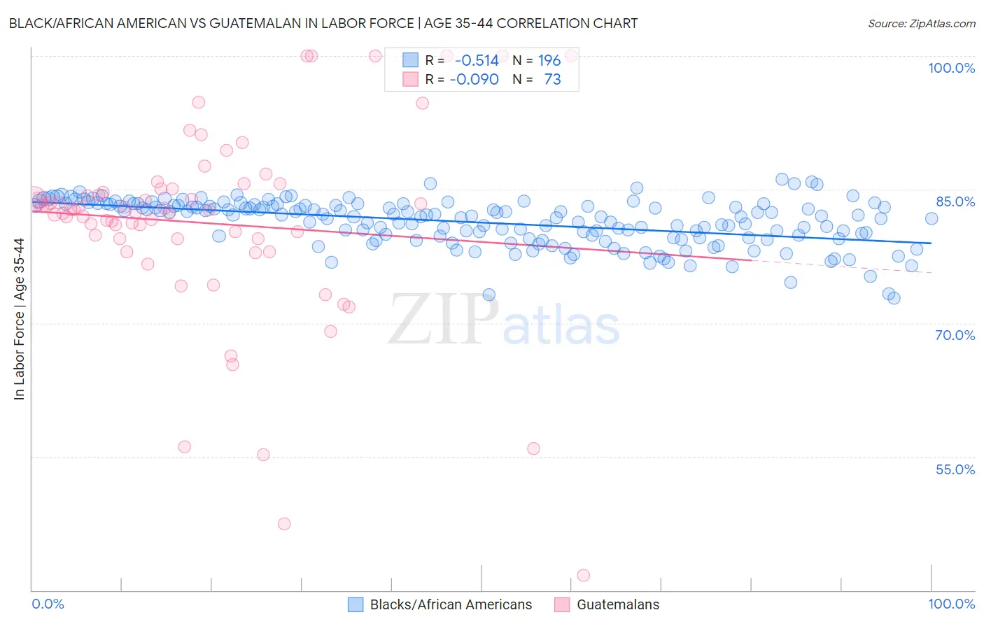 Black/African American vs Guatemalan In Labor Force | Age 35-44