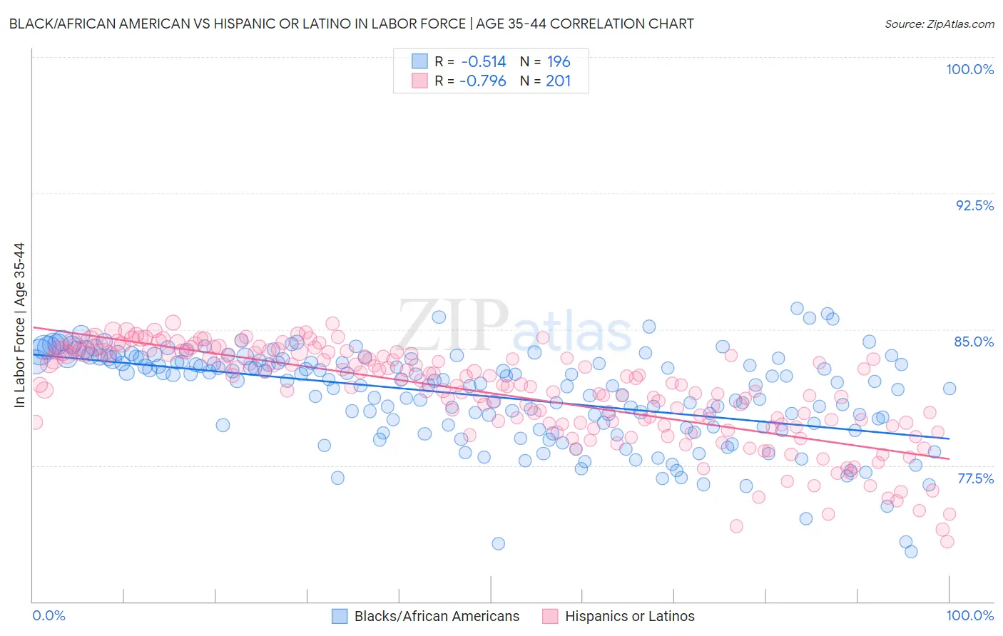 Black/African American vs Hispanic or Latino In Labor Force | Age 35-44