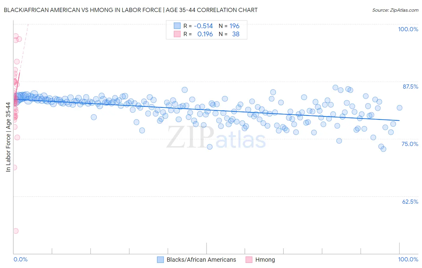 Black/African American vs Hmong In Labor Force | Age 35-44