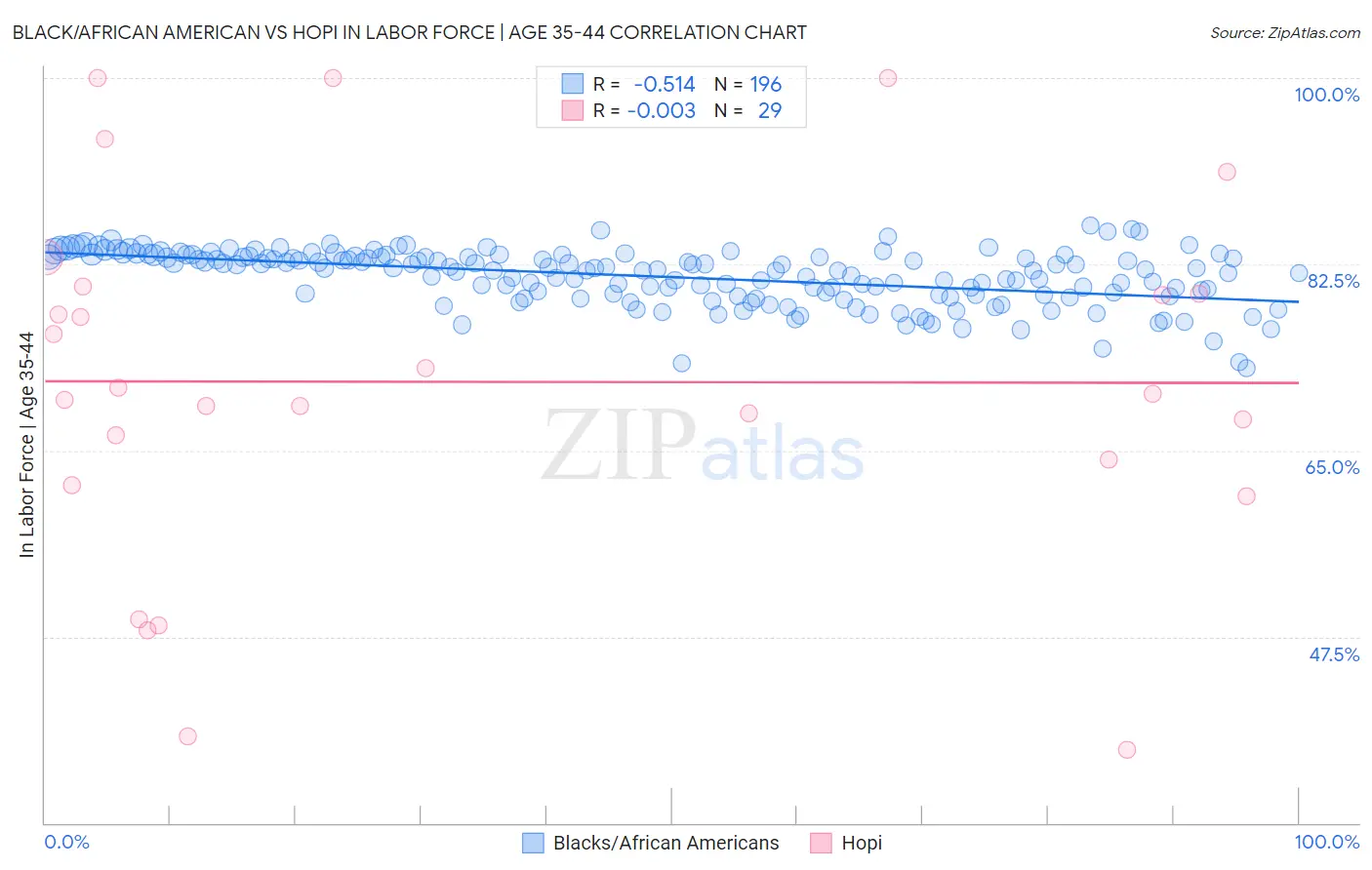 Black/African American vs Hopi In Labor Force | Age 35-44