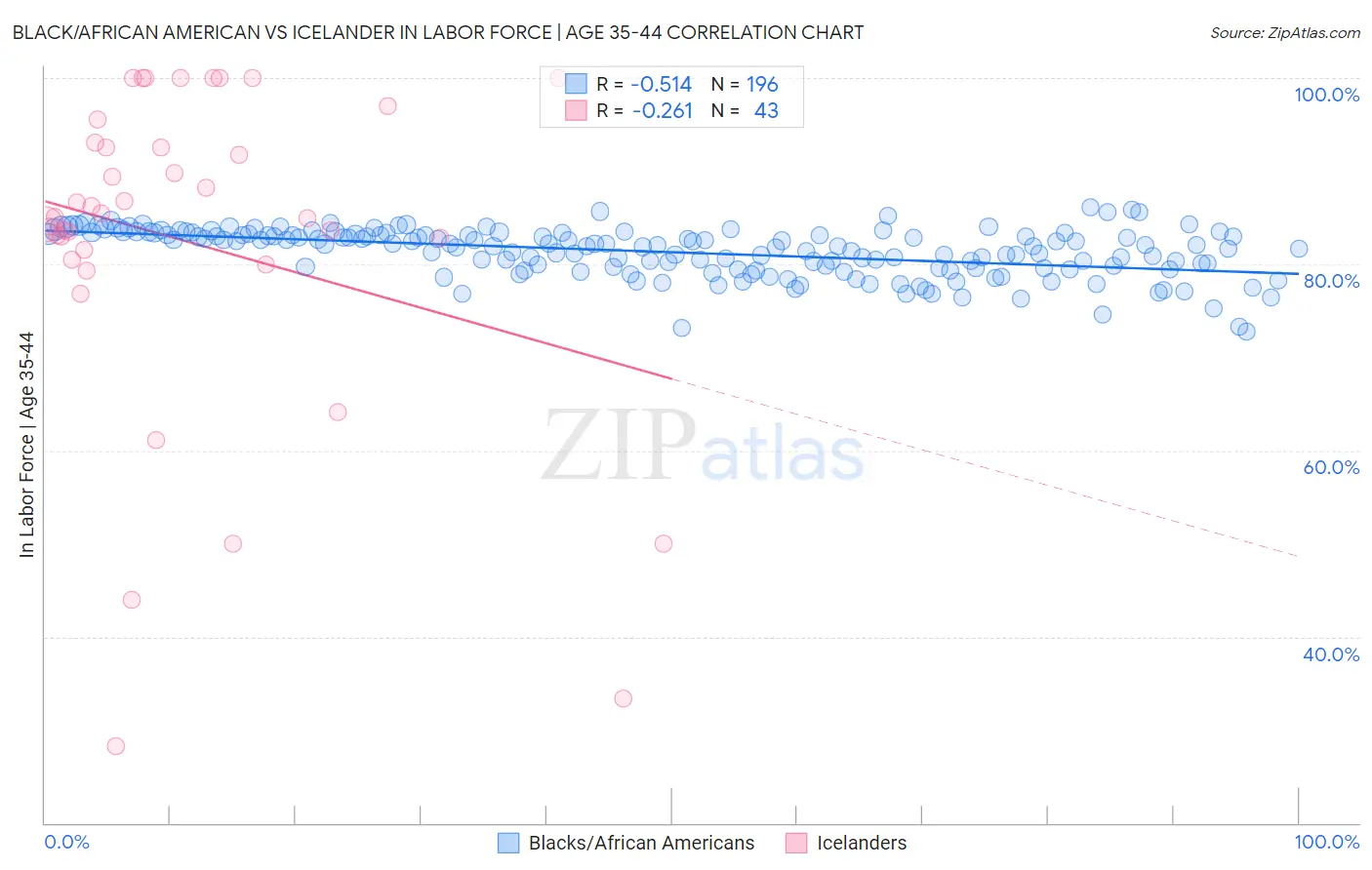 Black/African American vs Icelander In Labor Force | Age 35-44