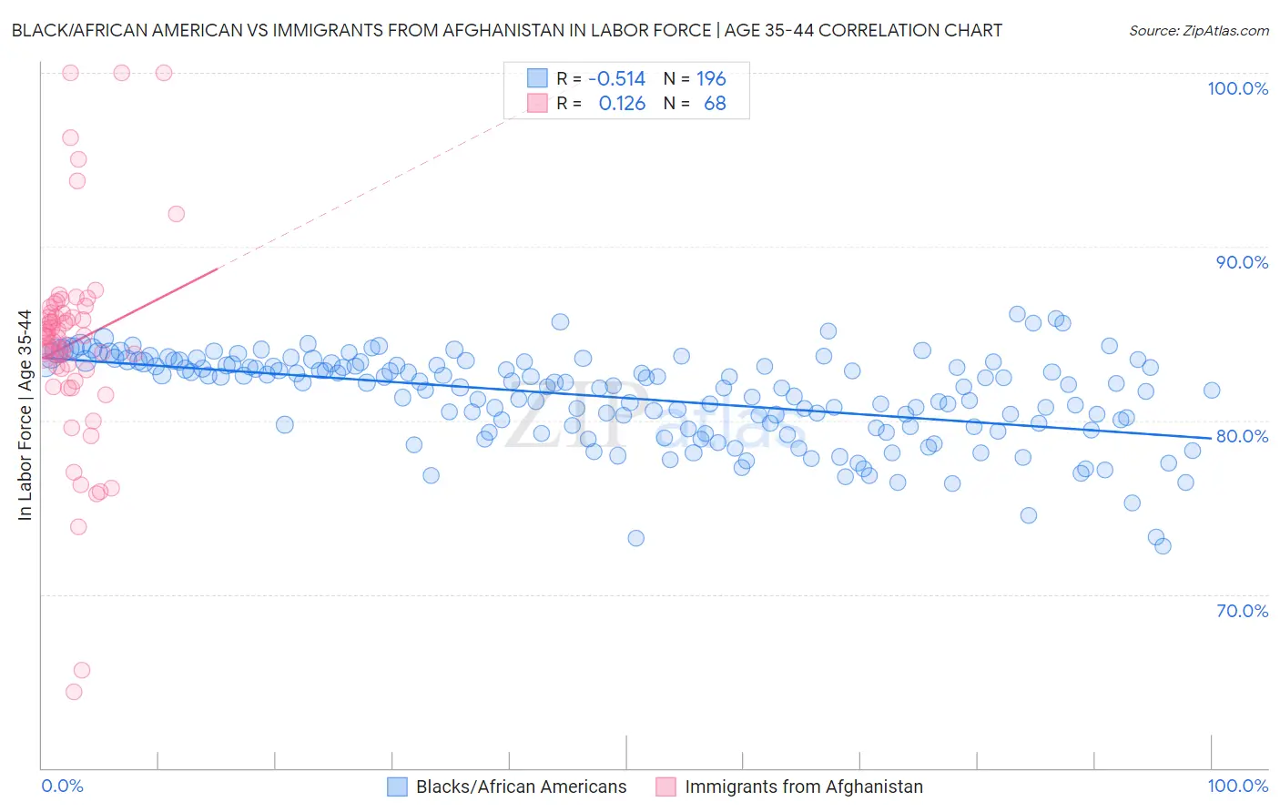 Black/African American vs Immigrants from Afghanistan In Labor Force | Age 35-44