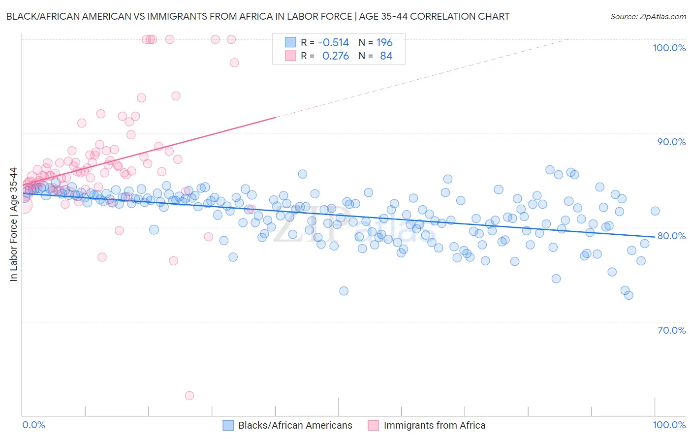 Black/African American vs Immigrants from Africa In Labor Force | Age 35-44