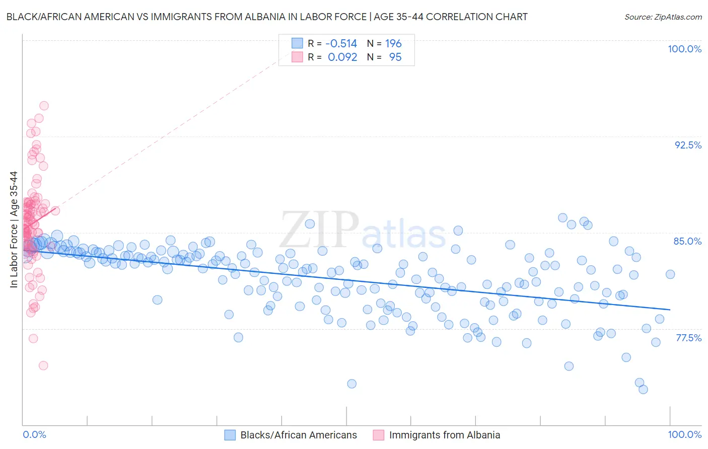 Black/African American vs Immigrants from Albania In Labor Force | Age 35-44