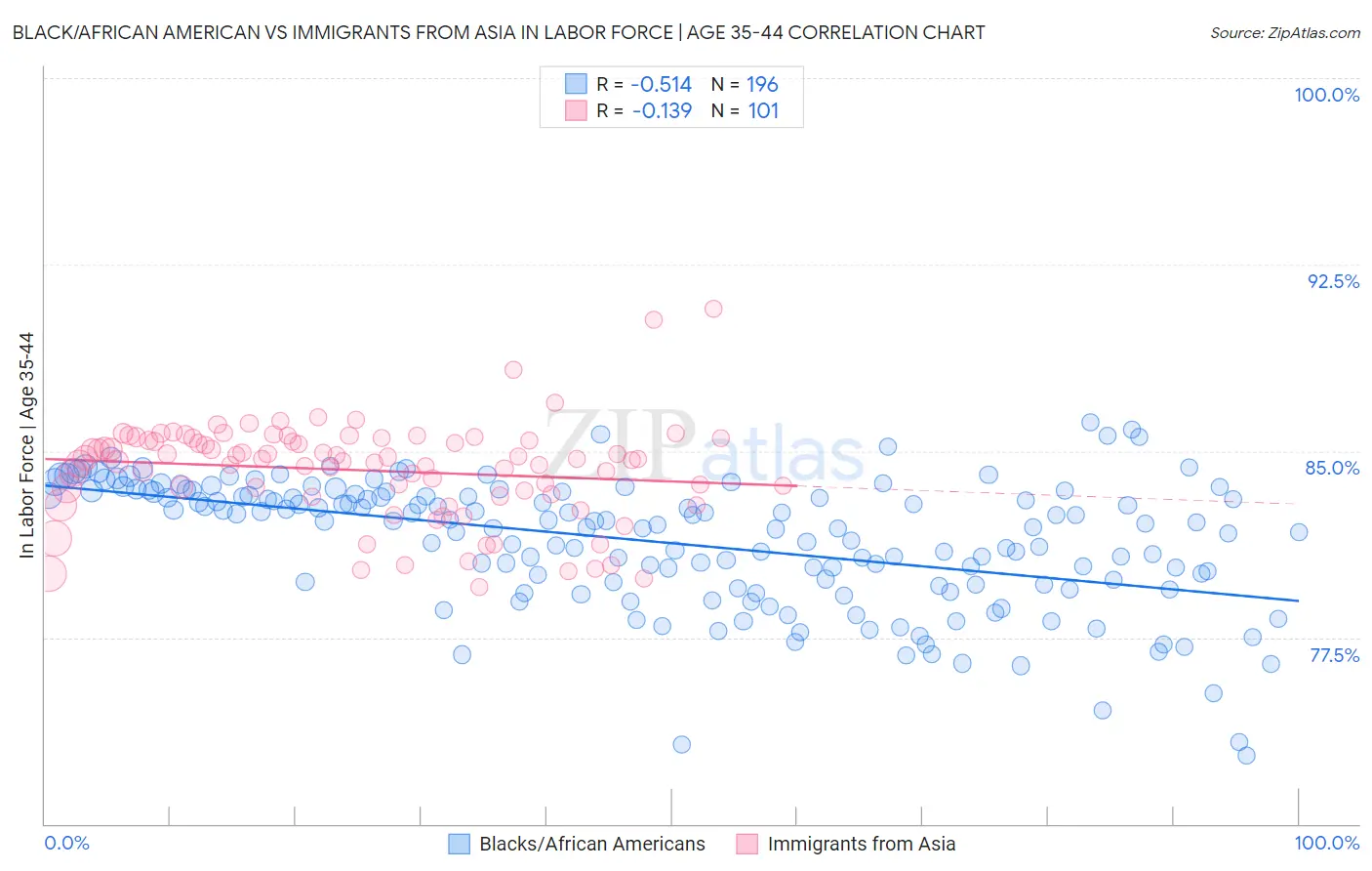 Black/African American vs Immigrants from Asia In Labor Force | Age 35-44