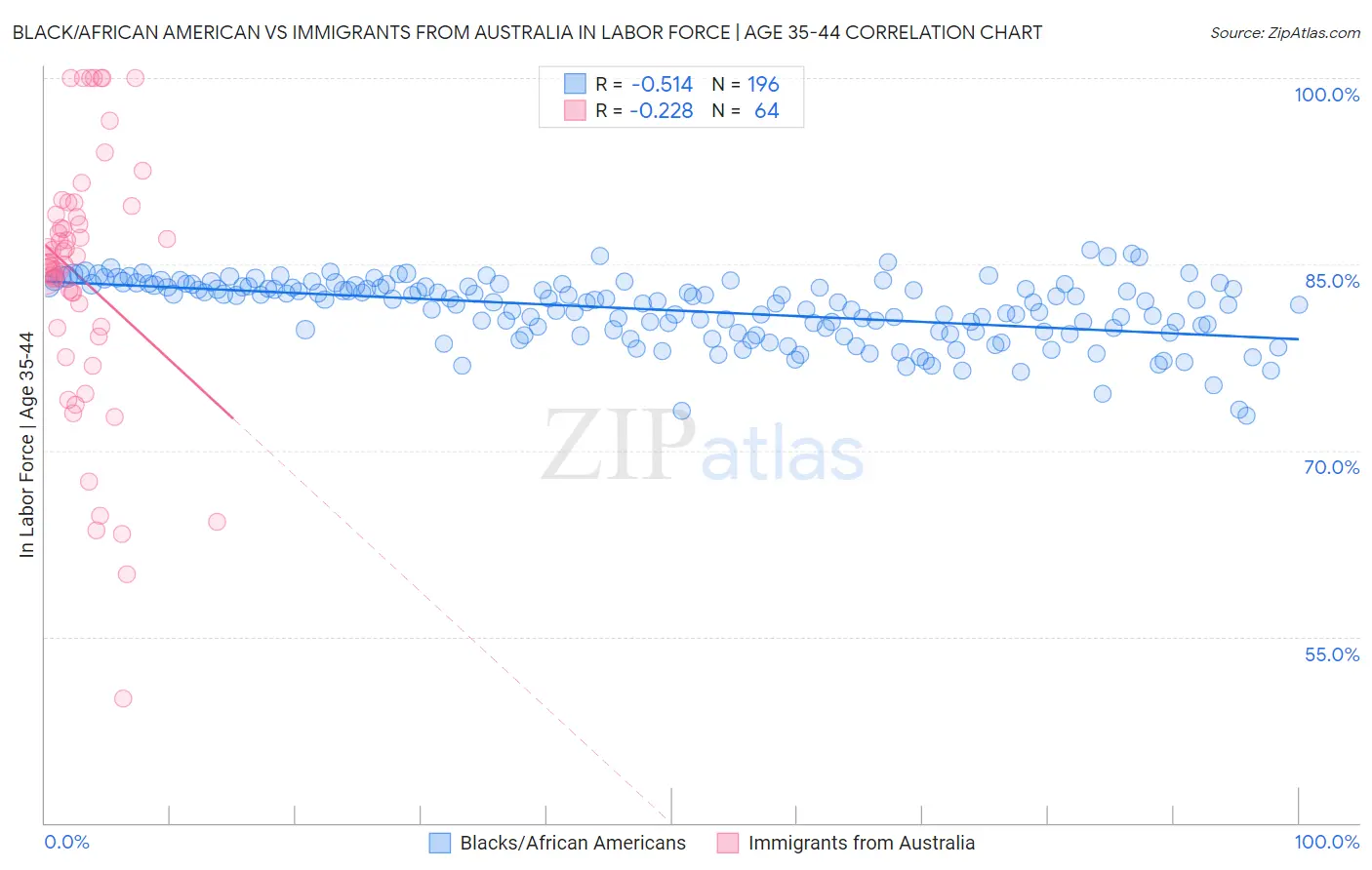 Black/African American vs Immigrants from Australia In Labor Force | Age 35-44