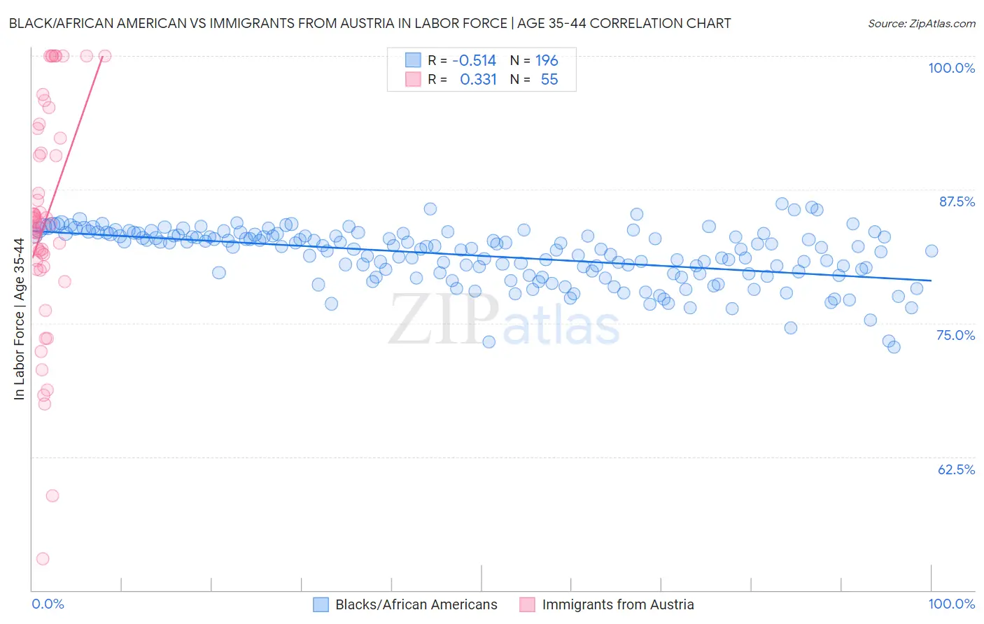 Black/African American vs Immigrants from Austria In Labor Force | Age 35-44