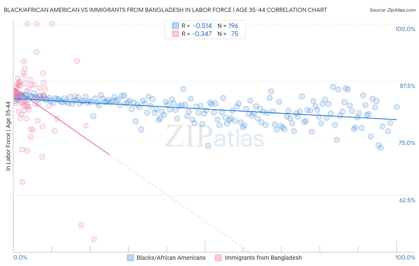 Black/African American vs Immigrants from Bangladesh In Labor Force | Age 35-44