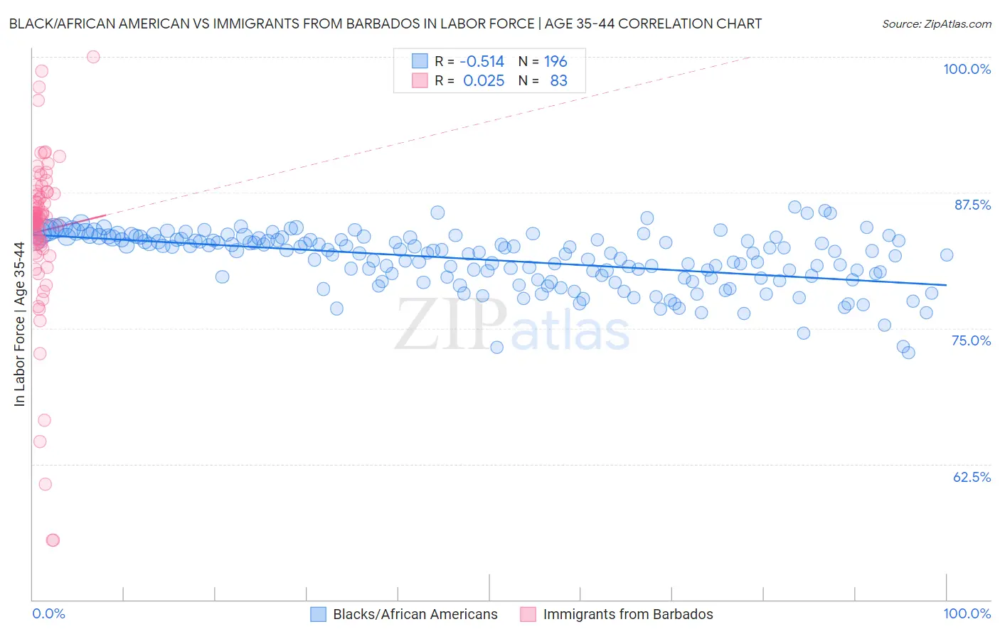 Black/African American vs Immigrants from Barbados In Labor Force | Age 35-44