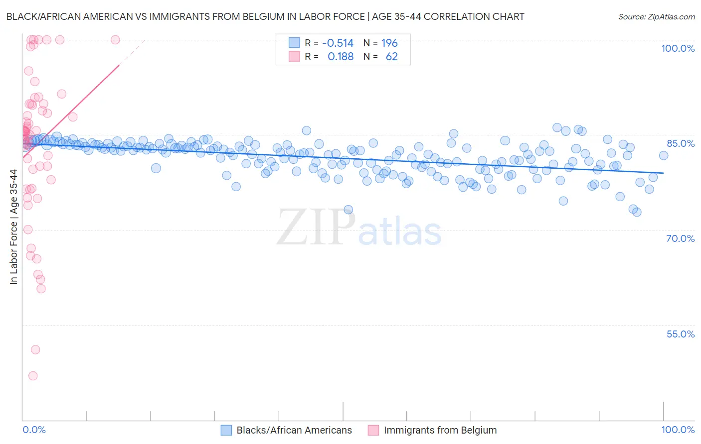 Black/African American vs Immigrants from Belgium In Labor Force | Age 35-44