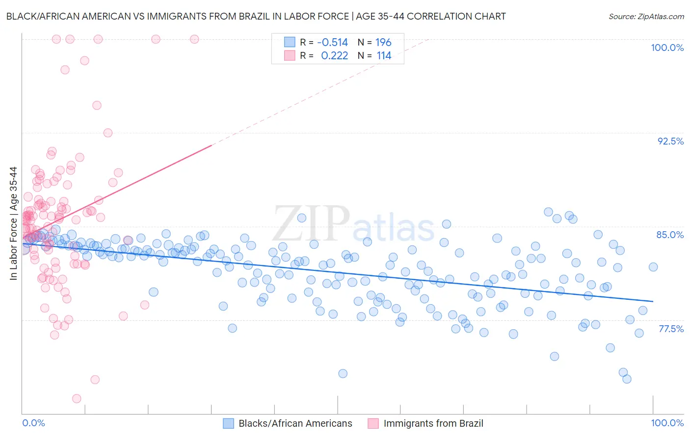Black/African American vs Immigrants from Brazil In Labor Force | Age 35-44