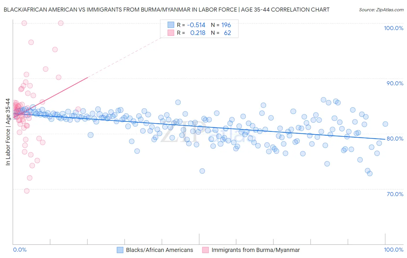 Black/African American vs Immigrants from Burma/Myanmar In Labor Force | Age 35-44