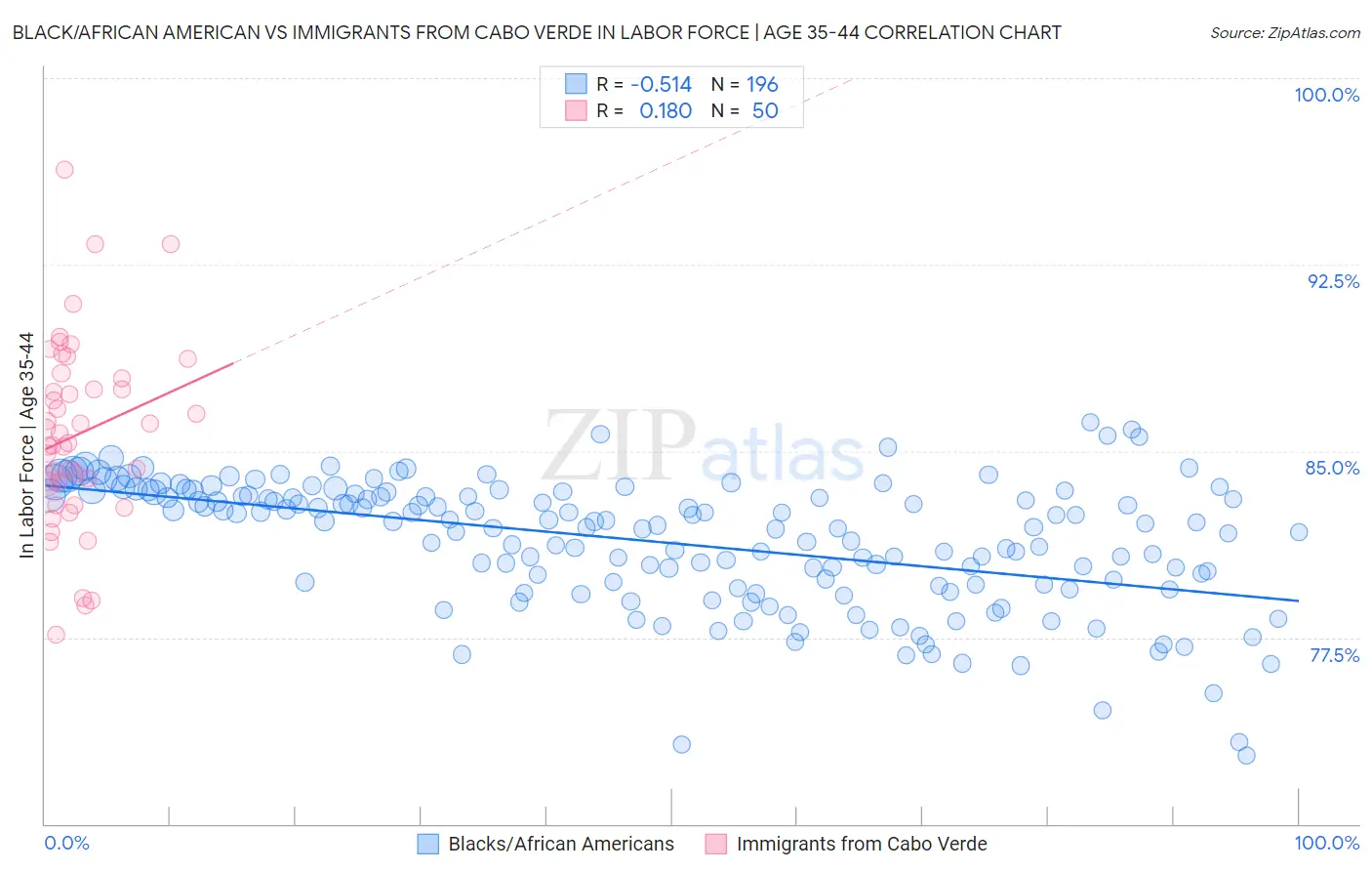 Black/African American vs Immigrants from Cabo Verde In Labor Force | Age 35-44