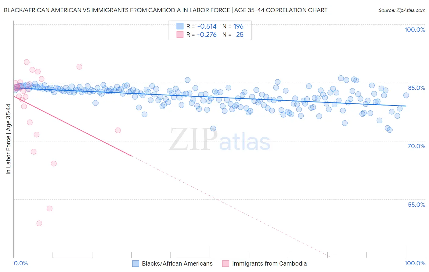 Black/African American vs Immigrants from Cambodia In Labor Force | Age 35-44