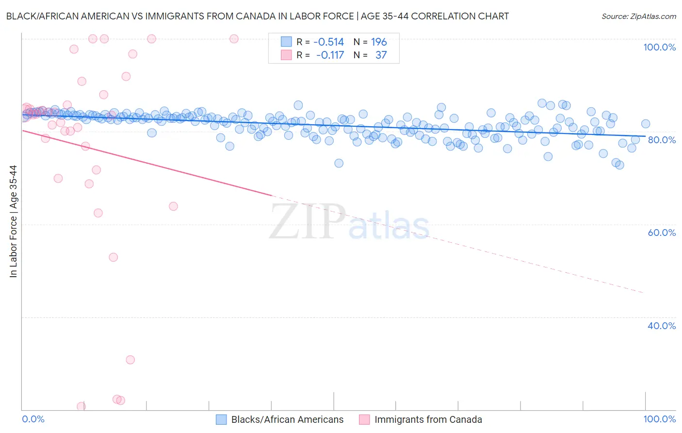 Black/African American vs Immigrants from Canada In Labor Force | Age 35-44