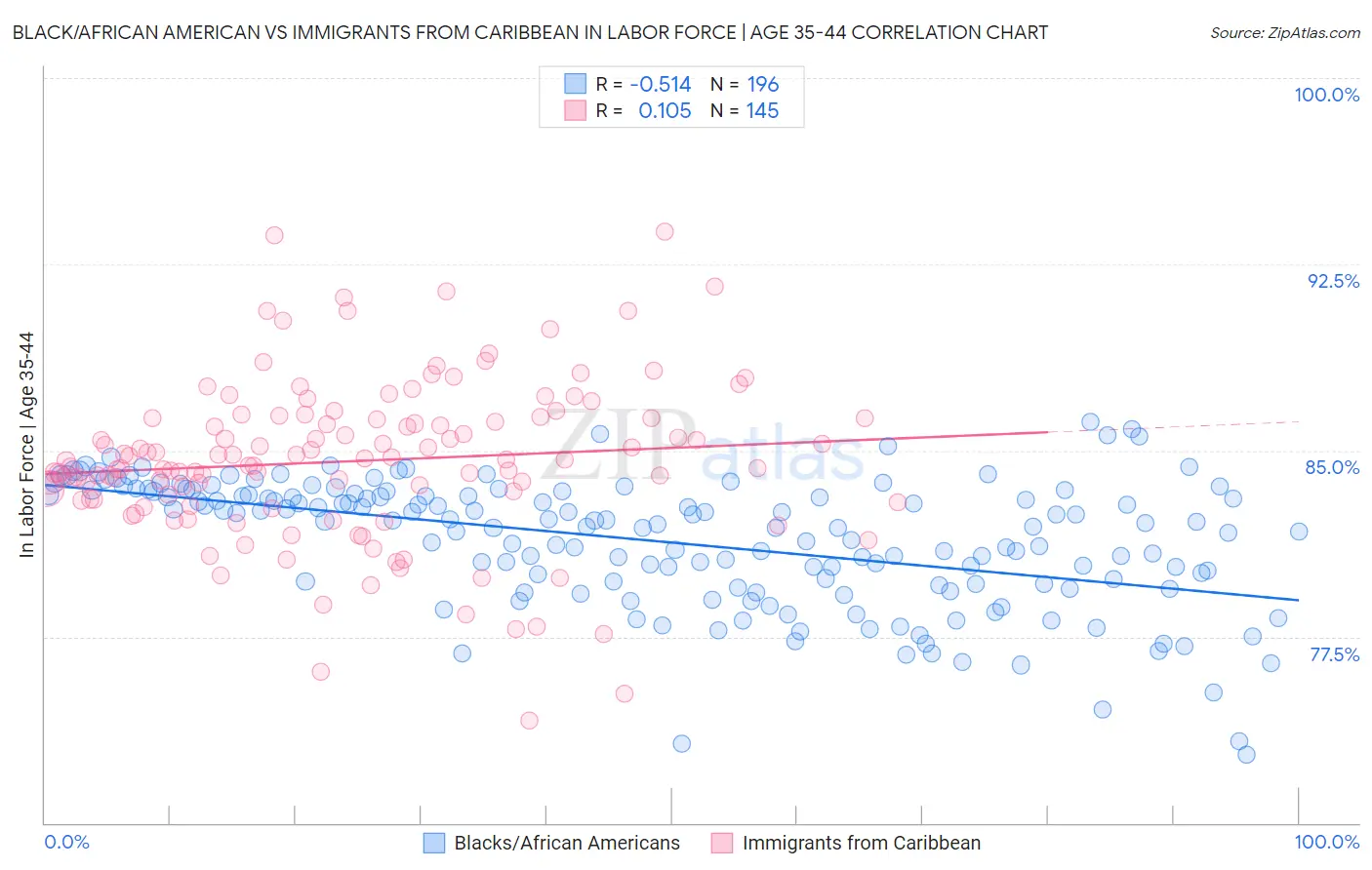 Black/African American vs Immigrants from Caribbean In Labor Force | Age 35-44