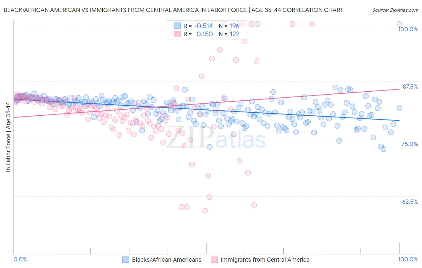 Black/African American vs Immigrants from Central America In Labor Force | Age 35-44