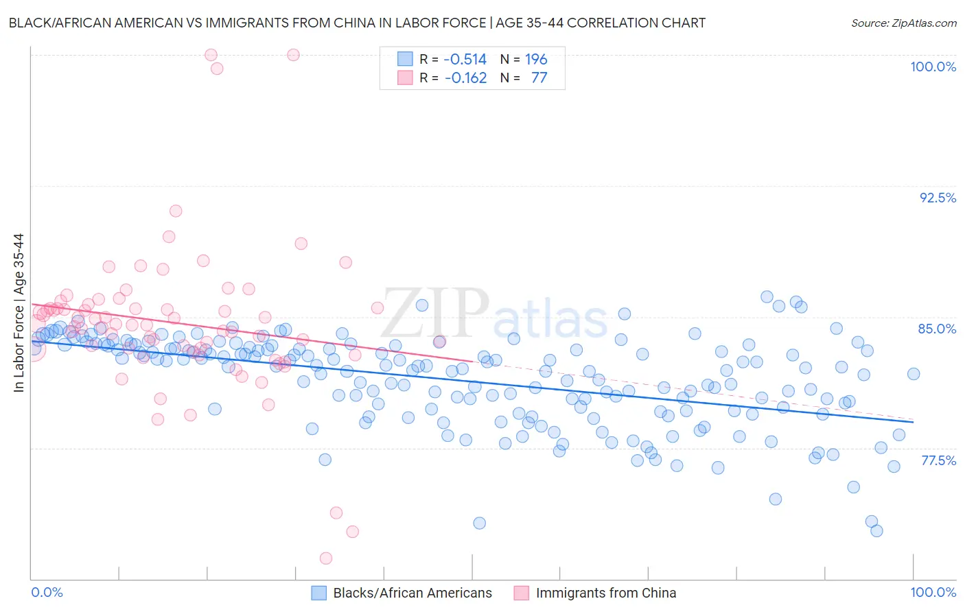 Black/African American vs Immigrants from China In Labor Force | Age 35-44