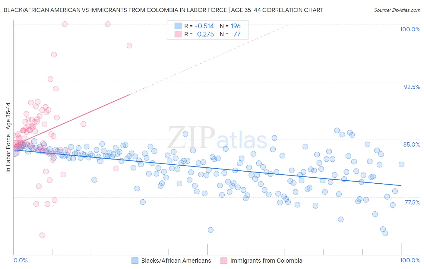 Black/African American vs Immigrants from Colombia In Labor Force | Age 35-44