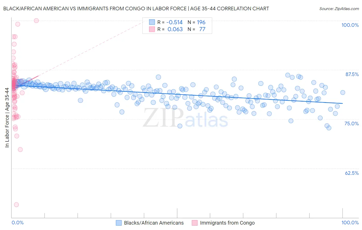 Black/African American vs Immigrants from Congo In Labor Force | Age 35-44