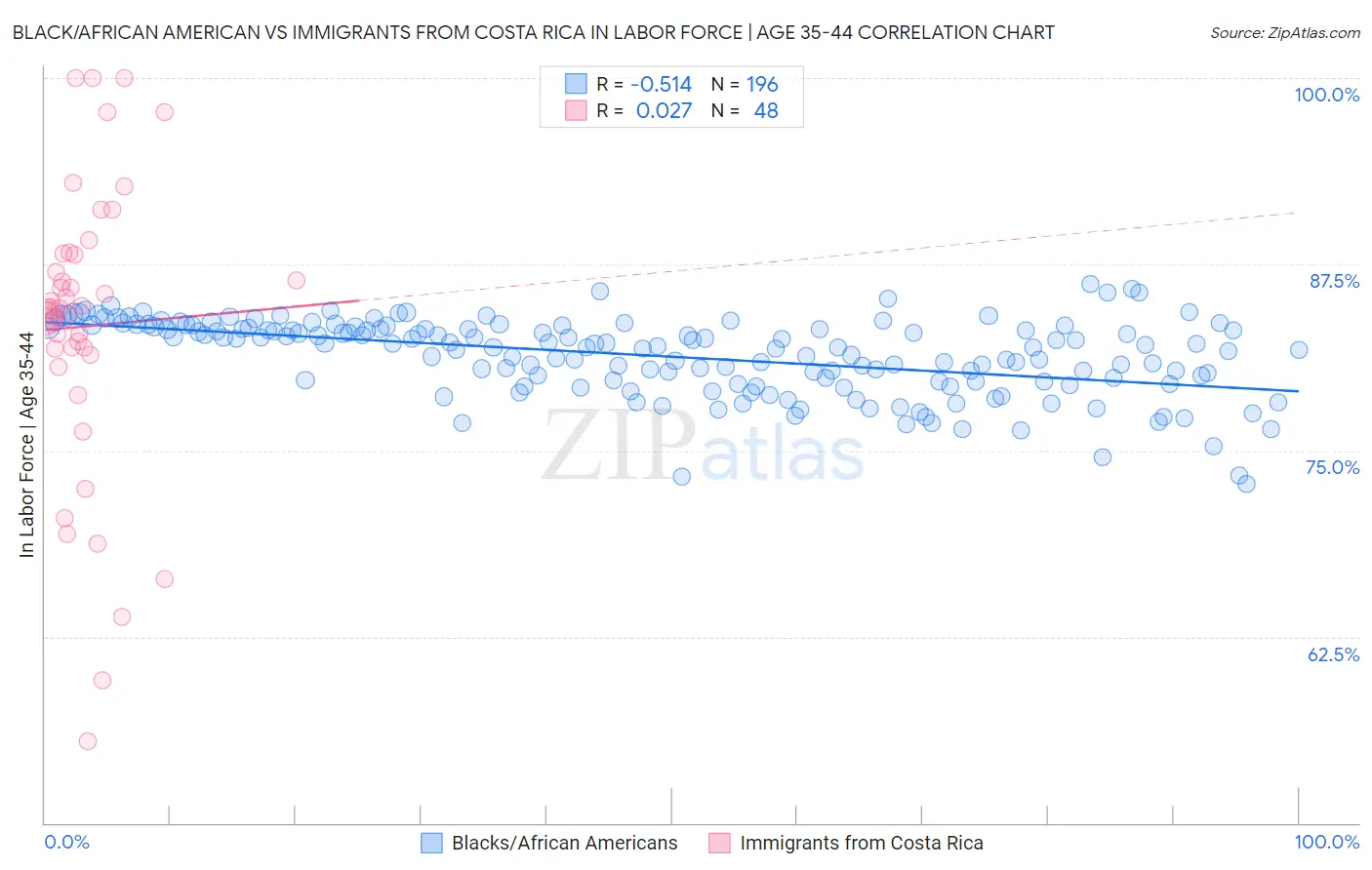 Black/African American vs Immigrants from Costa Rica In Labor Force | Age 35-44