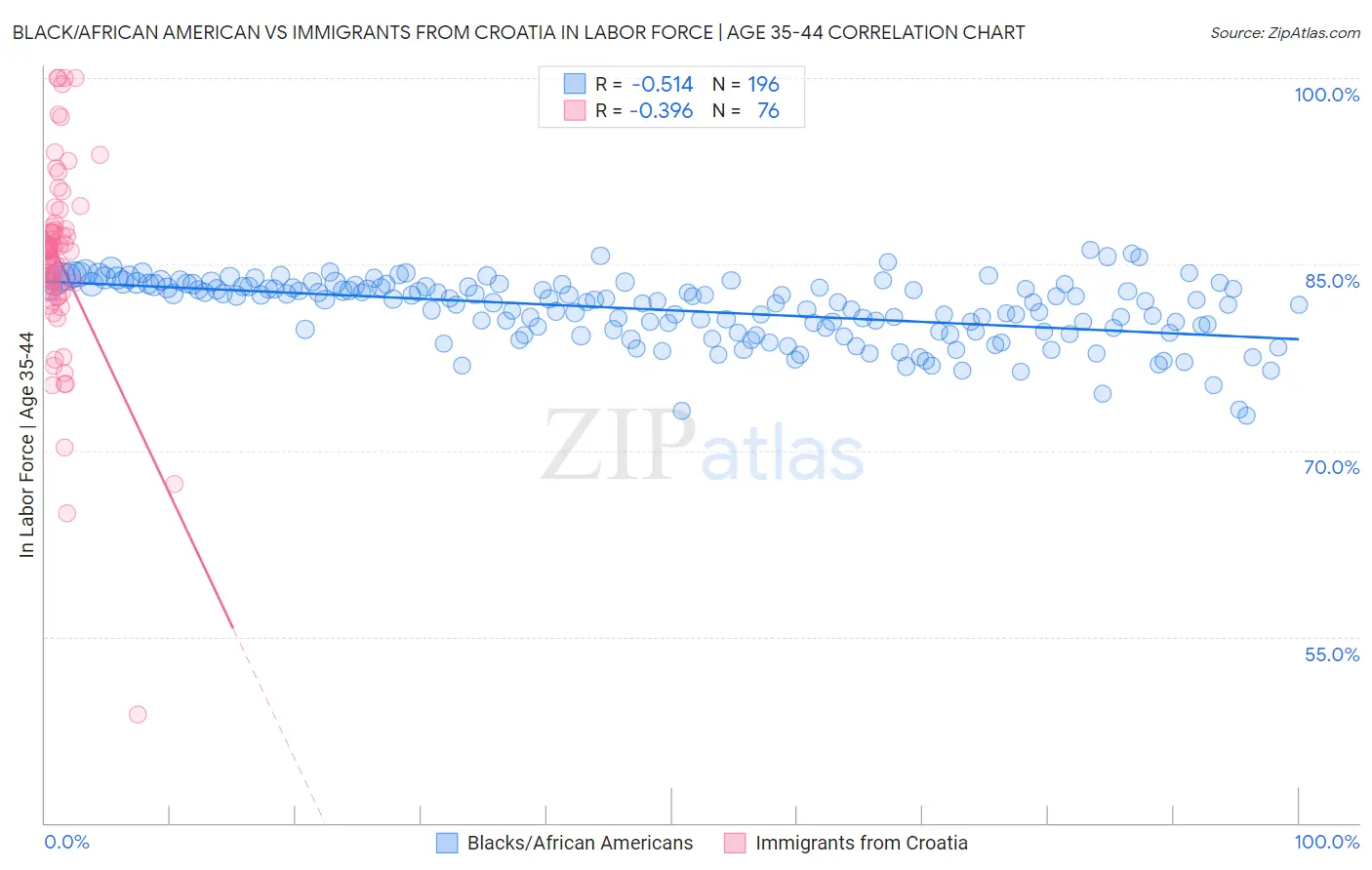 Black/African American vs Immigrants from Croatia In Labor Force | Age 35-44