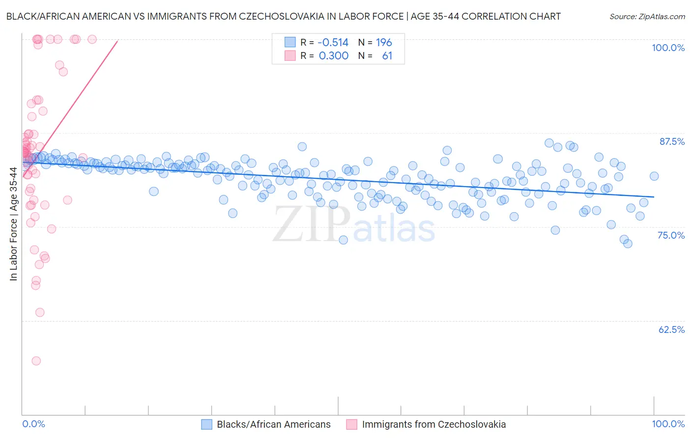Black/African American vs Immigrants from Czechoslovakia In Labor Force | Age 35-44