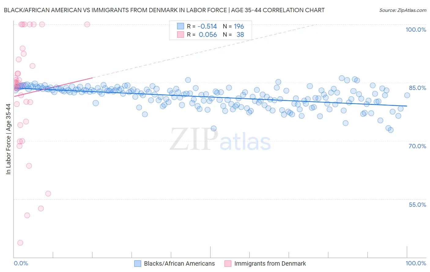 Black/African American vs Immigrants from Denmark In Labor Force | Age 35-44
