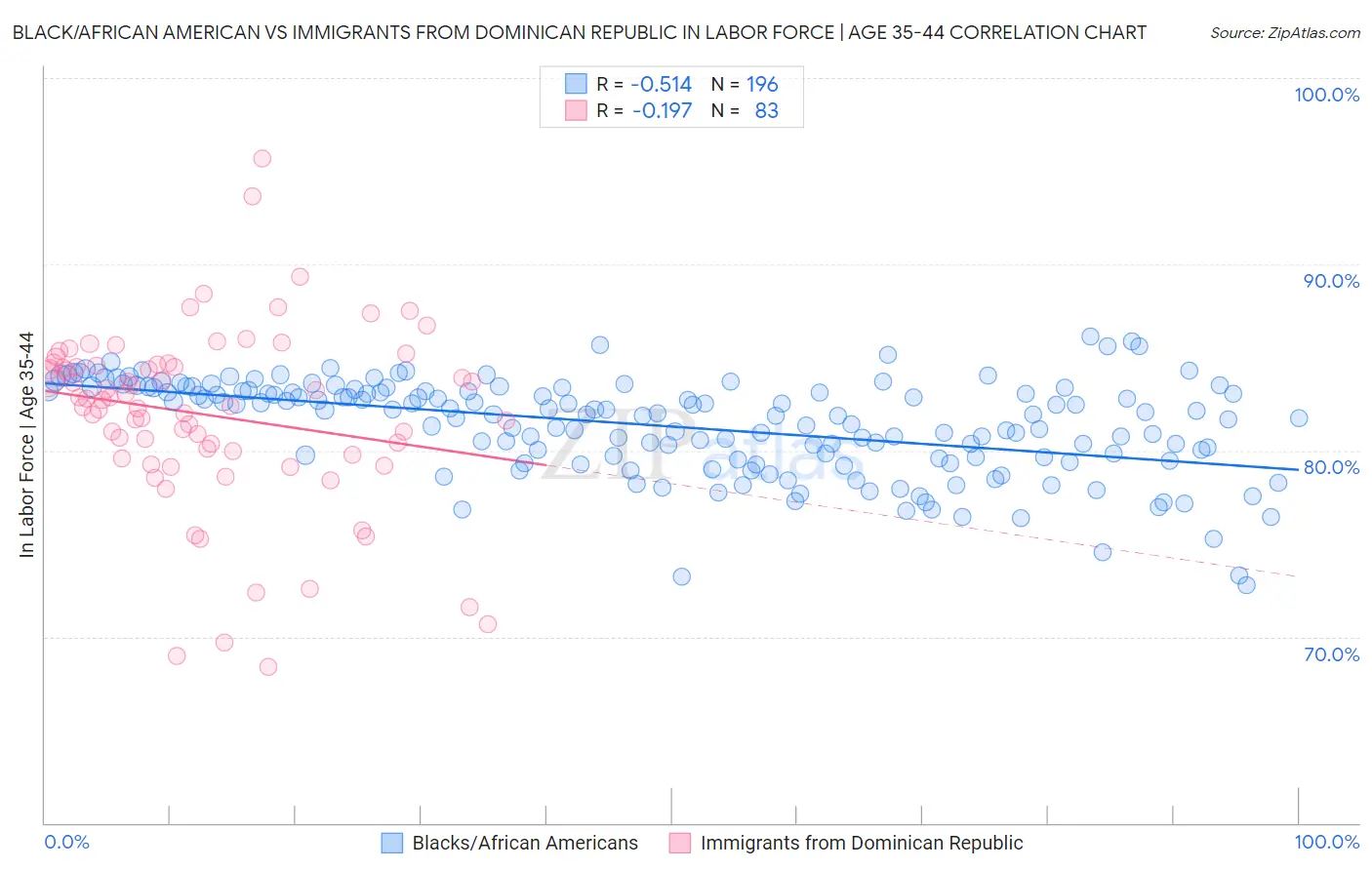 Black/African American vs Immigrants from Dominican Republic In Labor Force | Age 35-44
