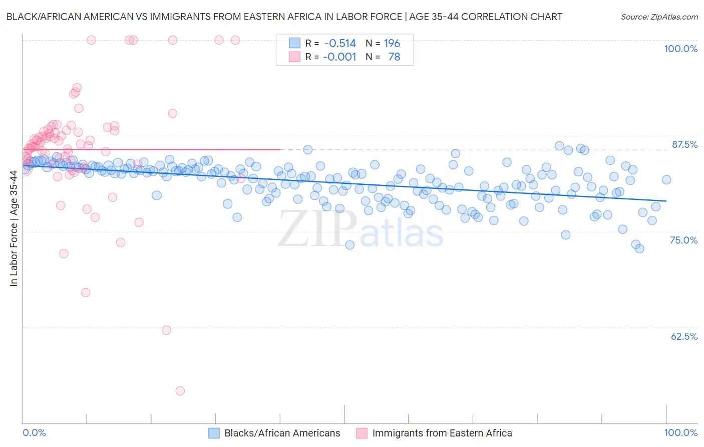 Black/African American vs Immigrants from Eastern Africa In Labor Force | Age 35-44