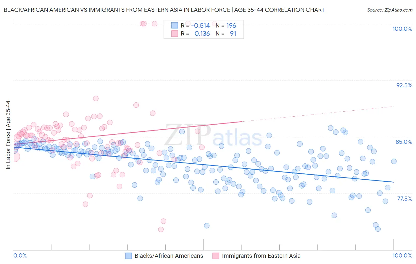 Black/African American vs Immigrants from Eastern Asia In Labor Force | Age 35-44