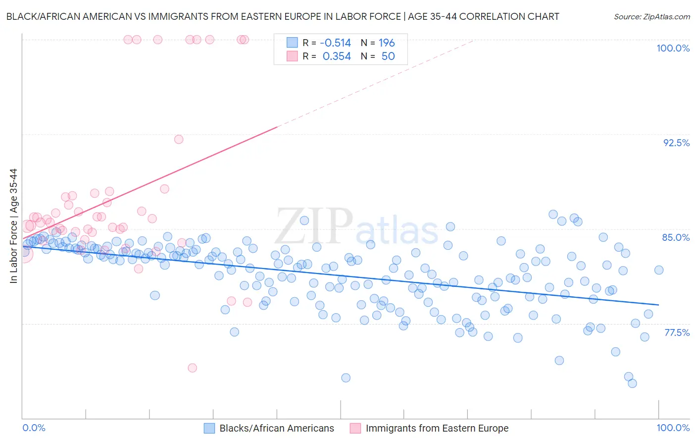 Black/African American vs Immigrants from Eastern Europe In Labor Force | Age 35-44