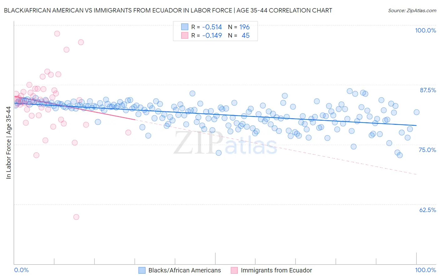 Black/African American vs Immigrants from Ecuador In Labor Force | Age 35-44