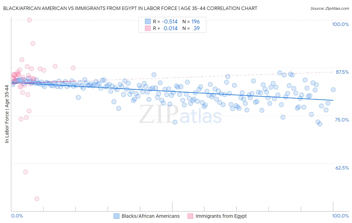 Black/African American vs Immigrants from Egypt In Labor Force | Age 35-44