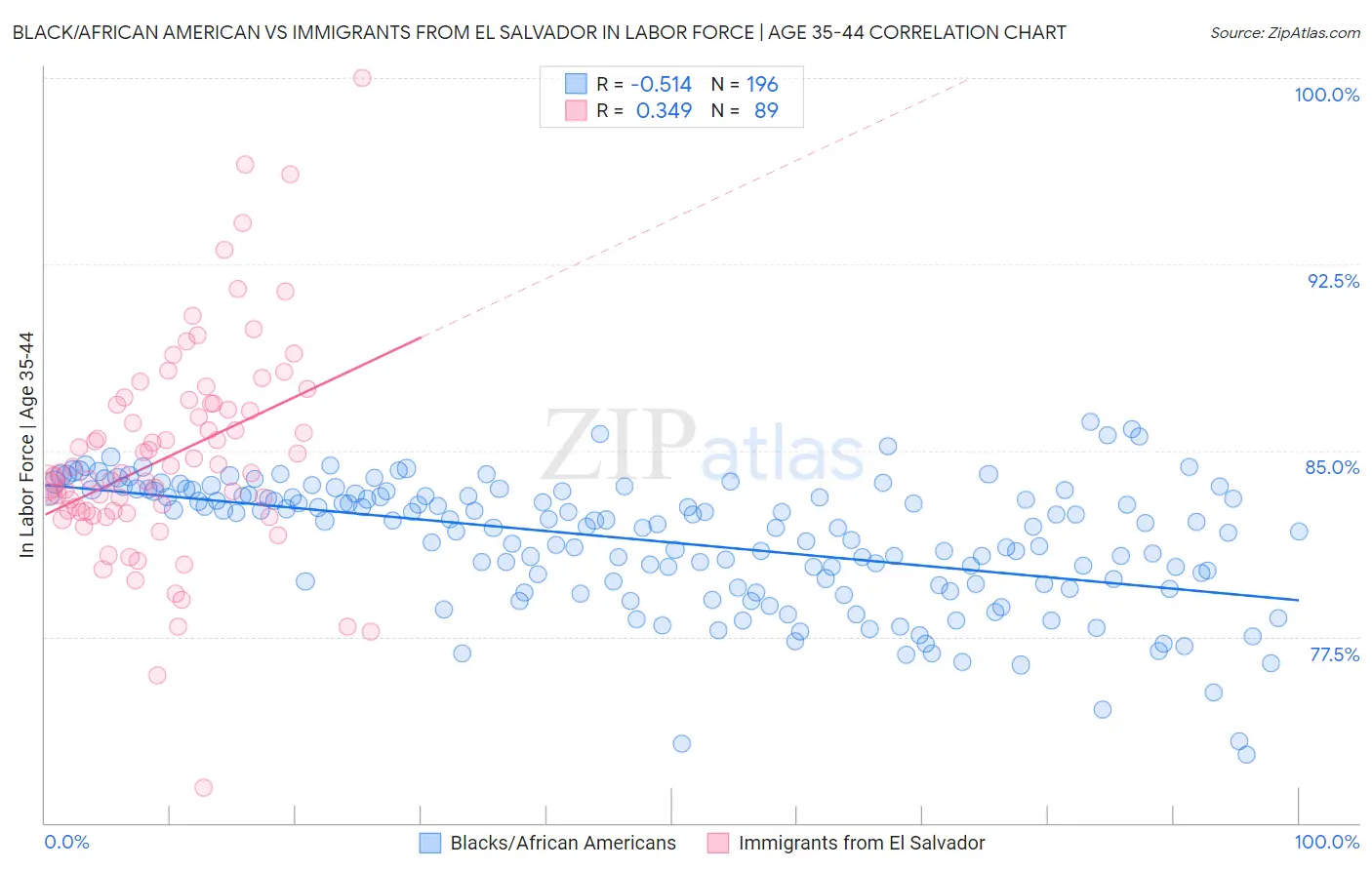 Black/African American vs Immigrants from El Salvador In Labor Force | Age 35-44