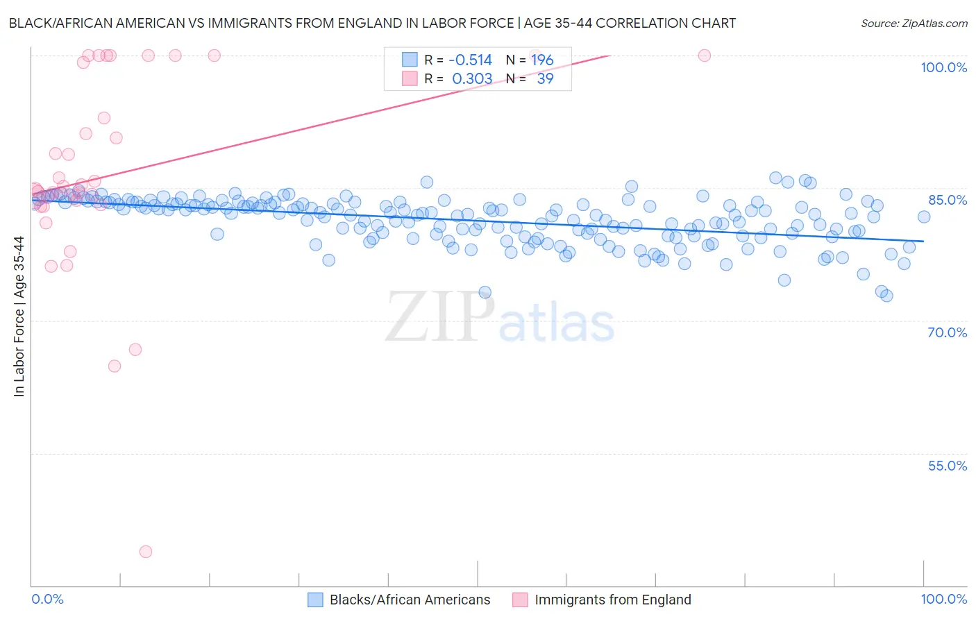 Black/African American vs Immigrants from England In Labor Force | Age 35-44