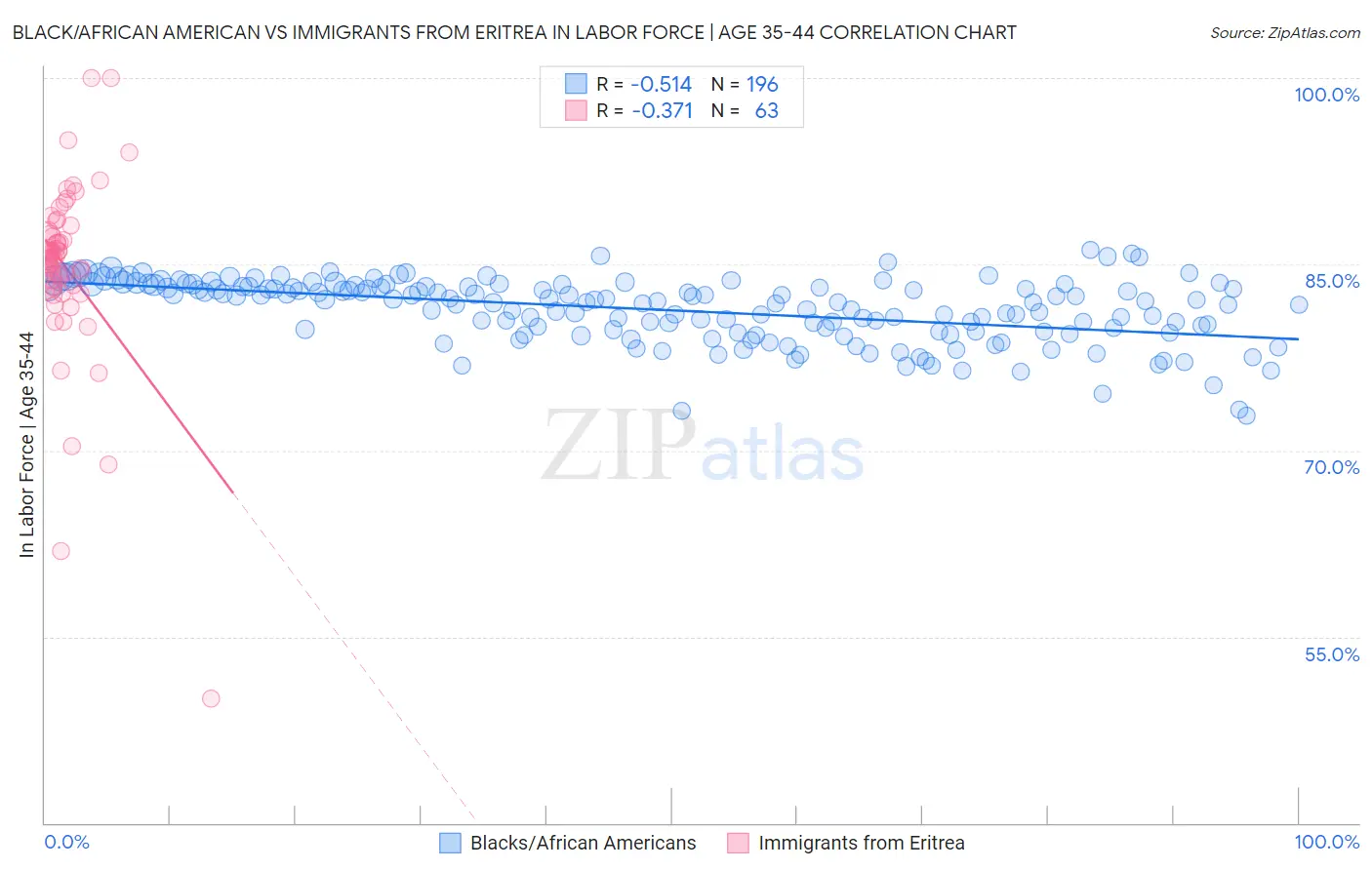 Black/African American vs Immigrants from Eritrea In Labor Force | Age 35-44