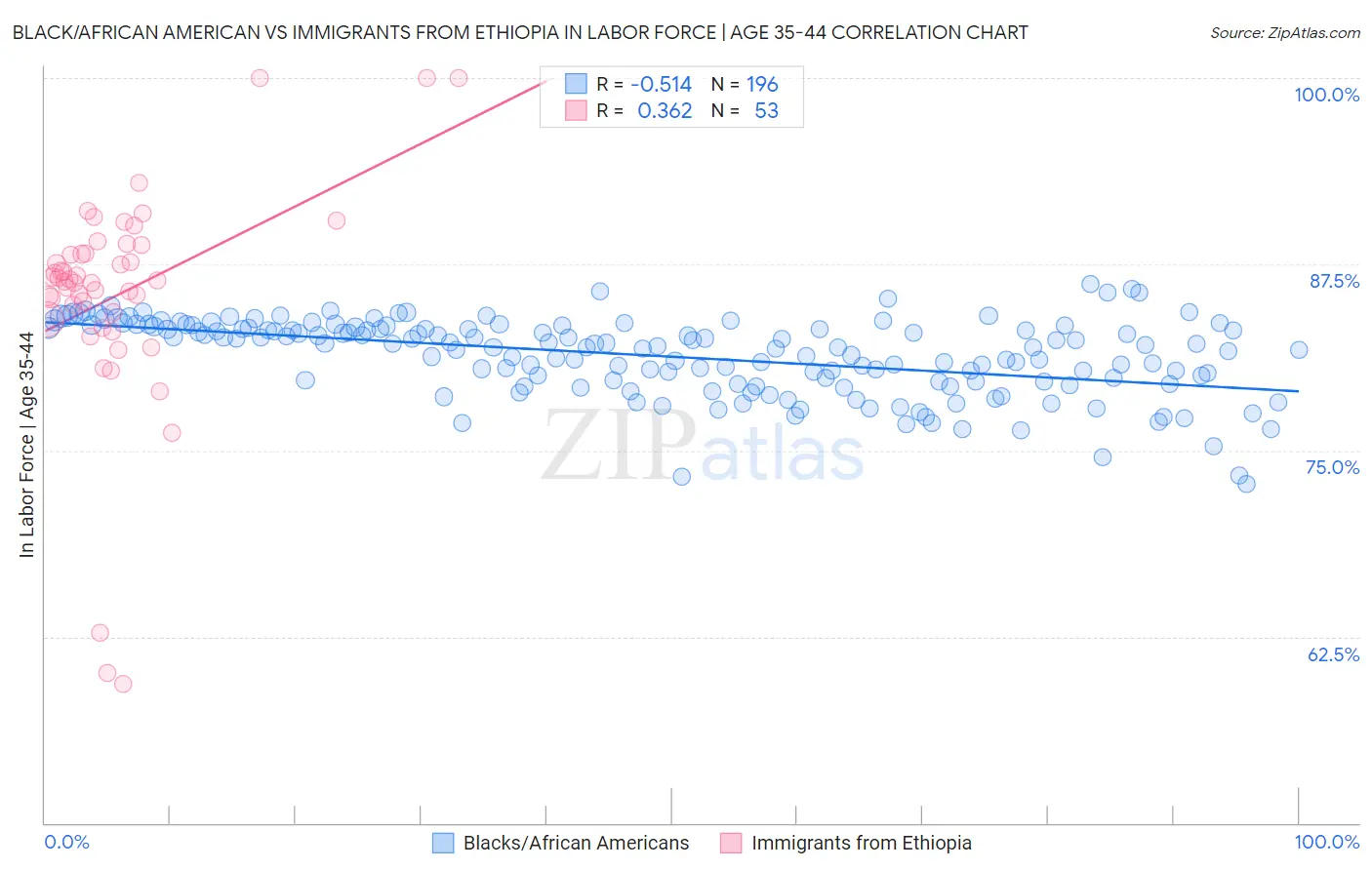 Black/African American vs Immigrants from Ethiopia In Labor Force | Age 35-44