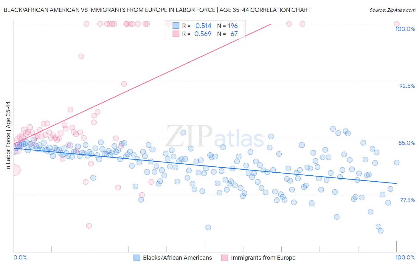 Black/African American vs Immigrants from Europe In Labor Force | Age 35-44