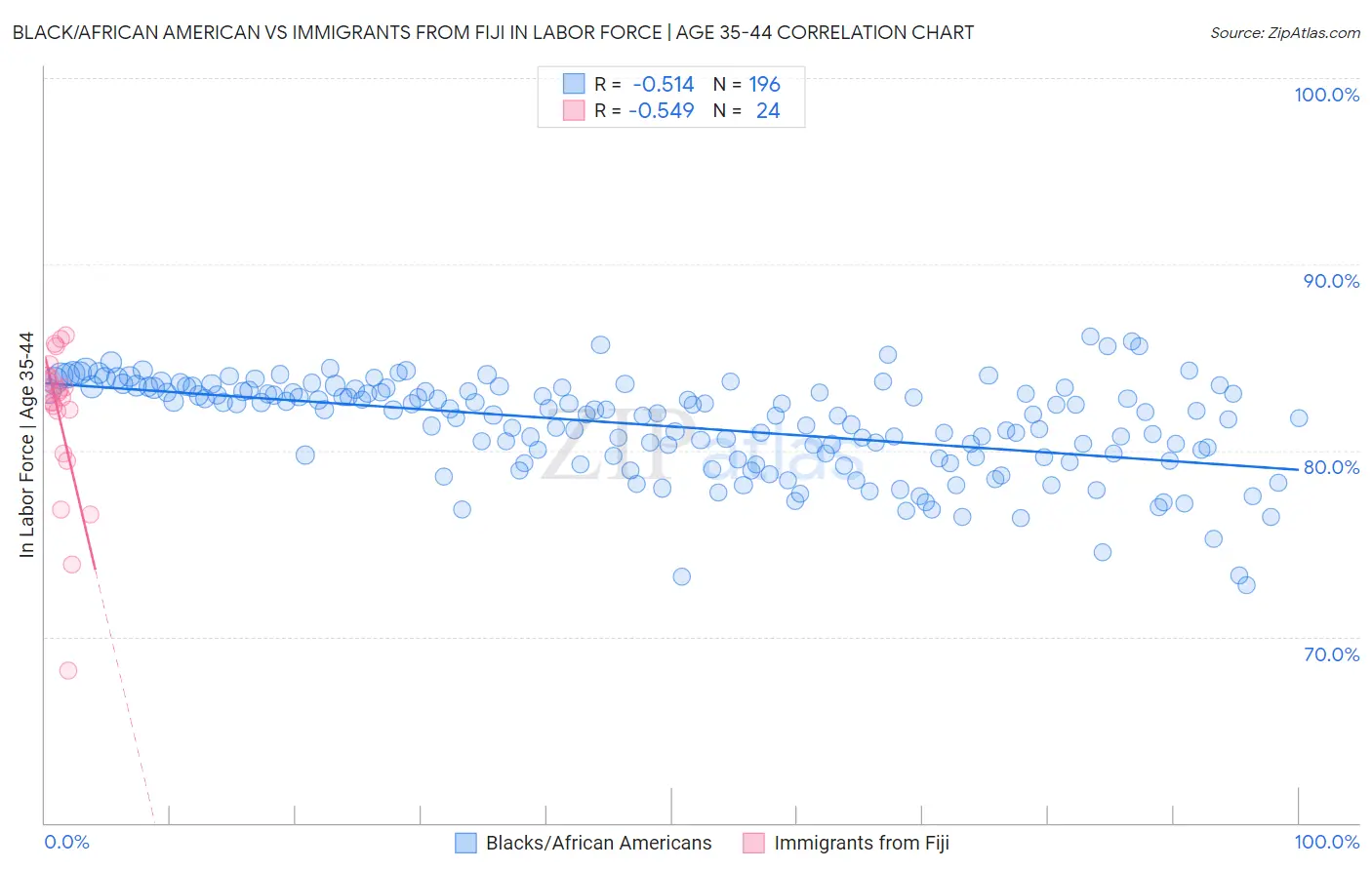 Black/African American vs Immigrants from Fiji In Labor Force | Age 35-44