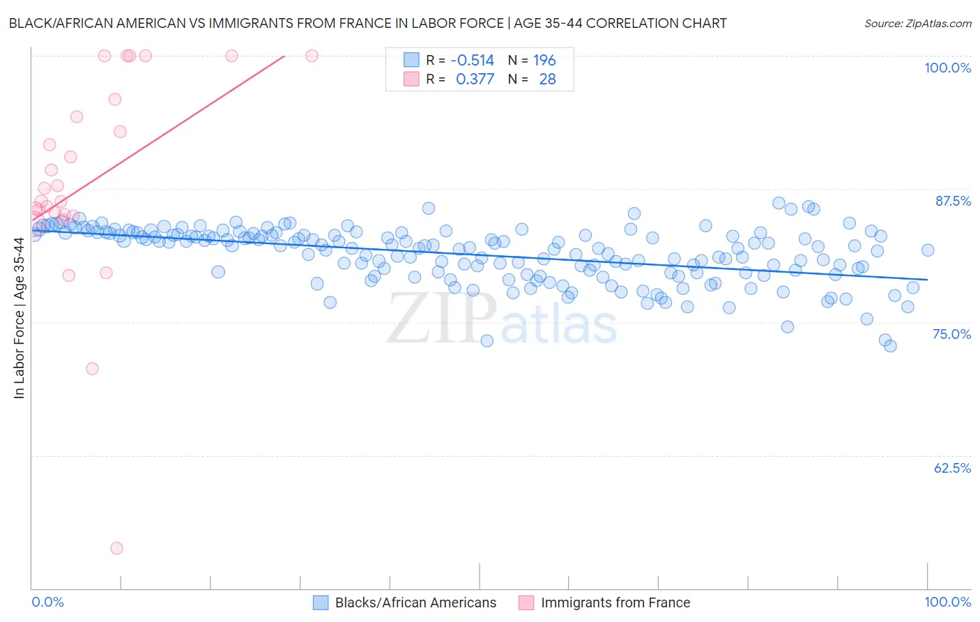 Black/African American vs Immigrants from France In Labor Force | Age 35-44
