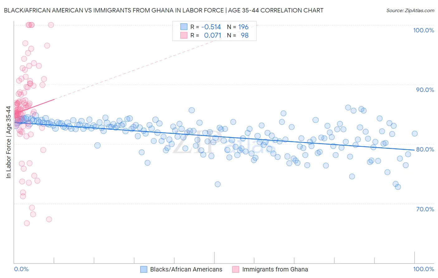 Black/African American vs Immigrants from Ghana In Labor Force | Age 35-44
