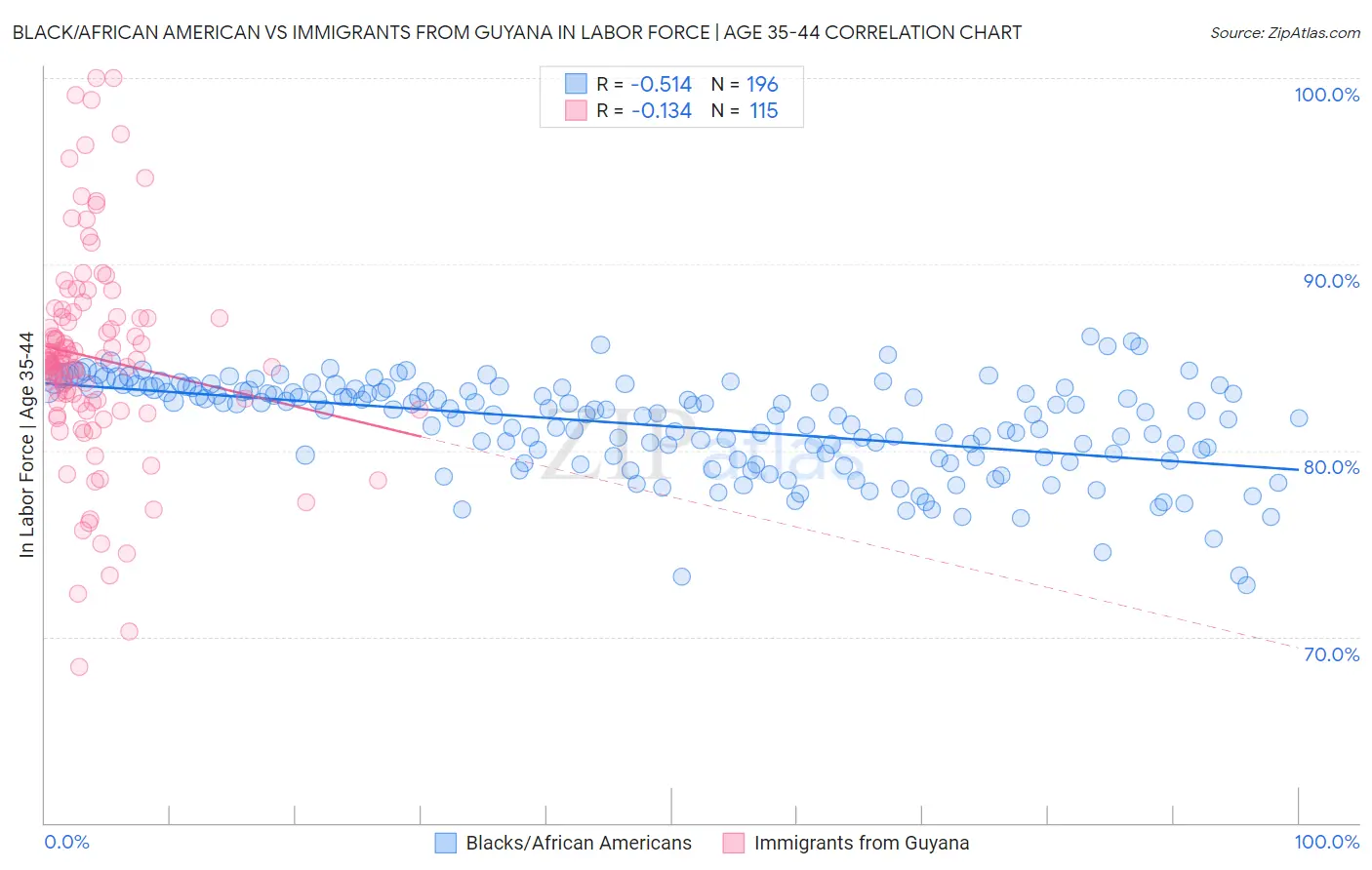 Black/African American vs Immigrants from Guyana In Labor Force | Age 35-44