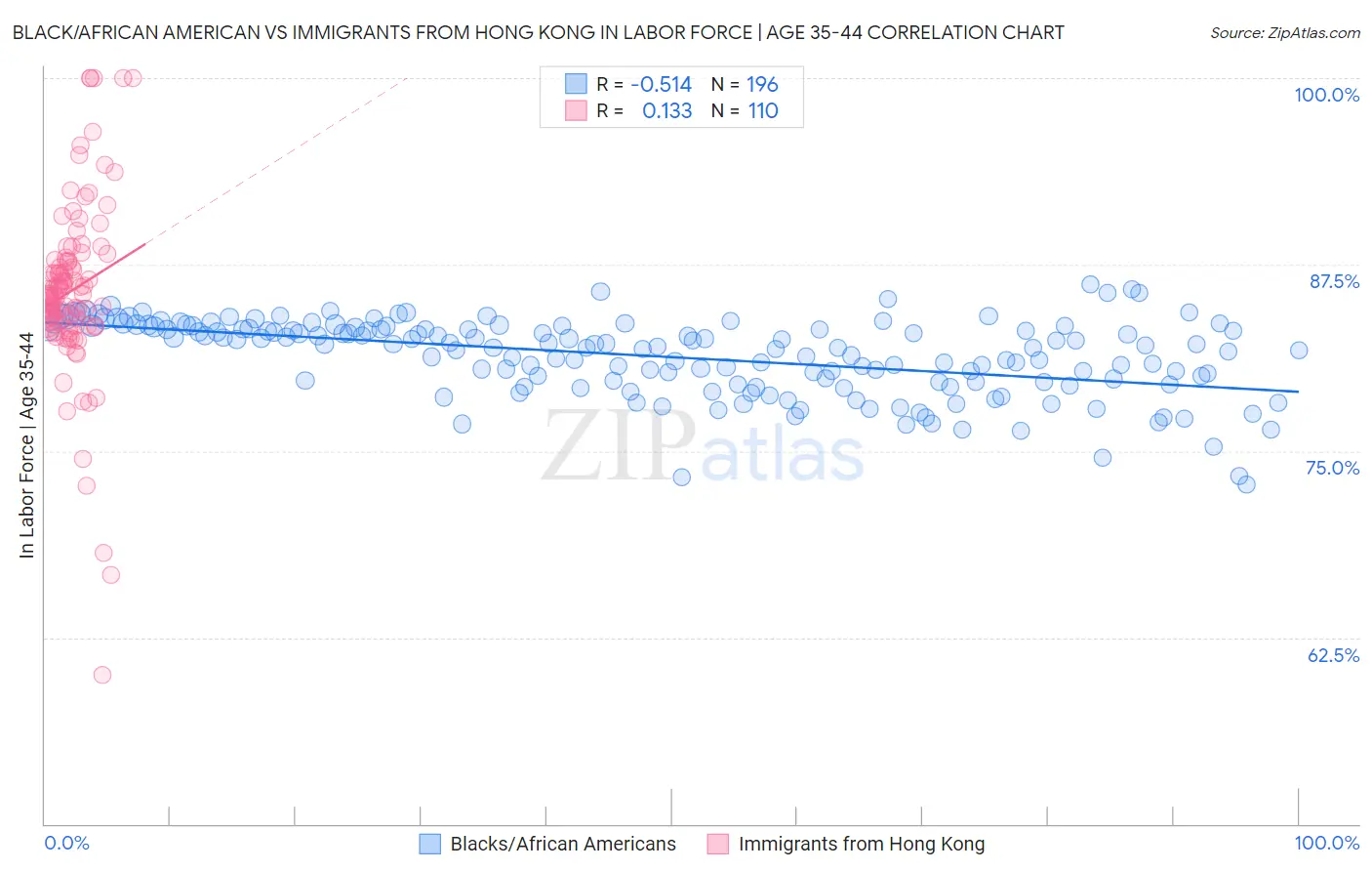 Black/African American vs Immigrants from Hong Kong In Labor Force | Age 35-44