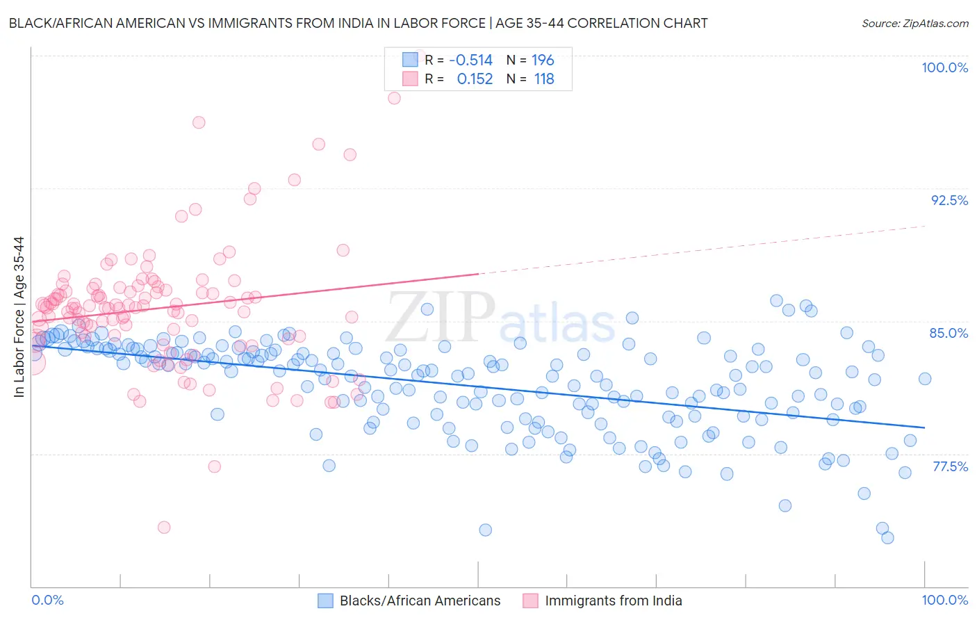 Black/African American vs Immigrants from India In Labor Force | Age 35-44
