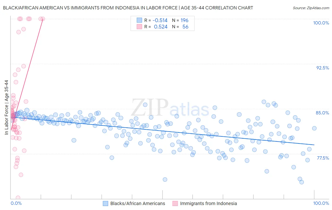 Black/African American vs Immigrants from Indonesia In Labor Force | Age 35-44