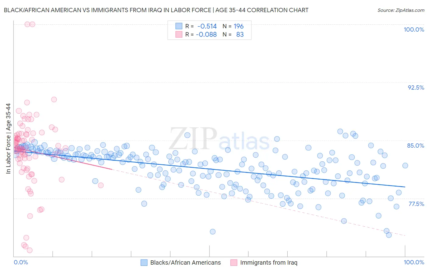 Black/African American vs Immigrants from Iraq In Labor Force | Age 35-44